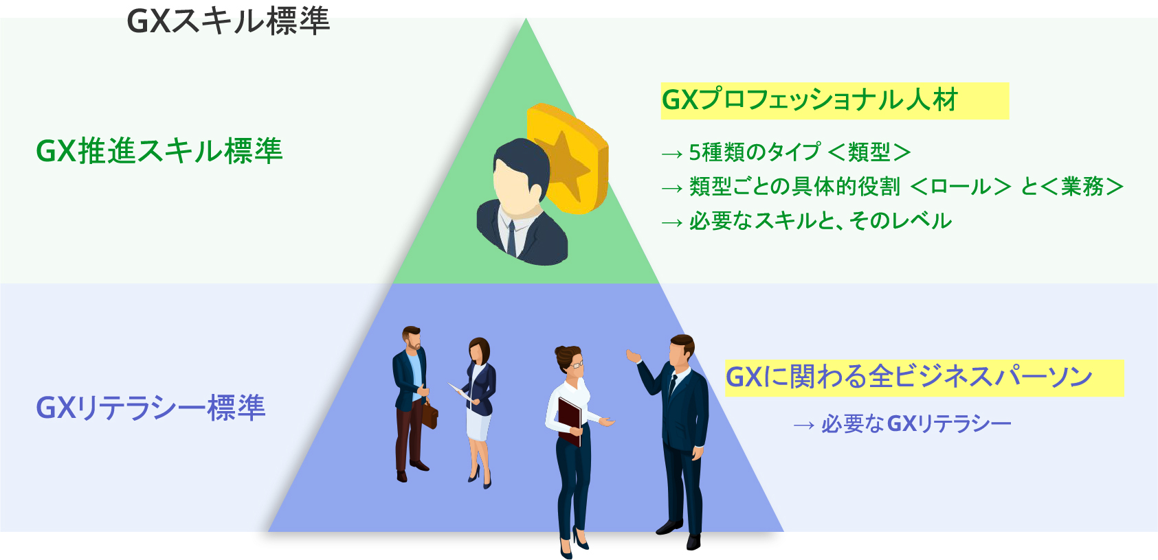 弊社がリーダーを務めるGXリーグ内「GX人材市場創造WG」が脱炭素の取り組みに必要な人材・スキルを定義した「GXスキル標準 ver2」を公表しました