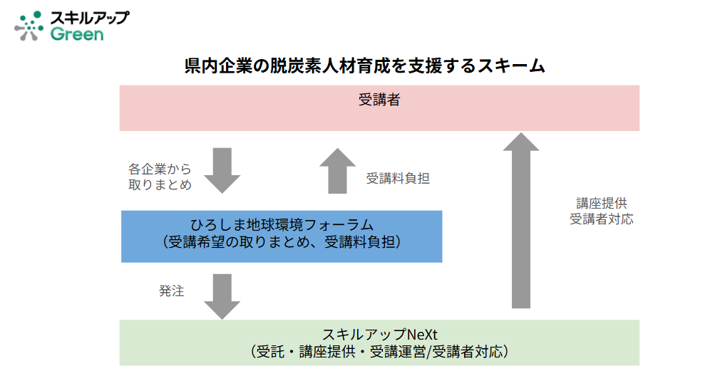 地域企業の”脱炭素人材育成”に向け、地域団体と環境省認定「脱炭素アドバイザー」資格取得支援事業で連携。